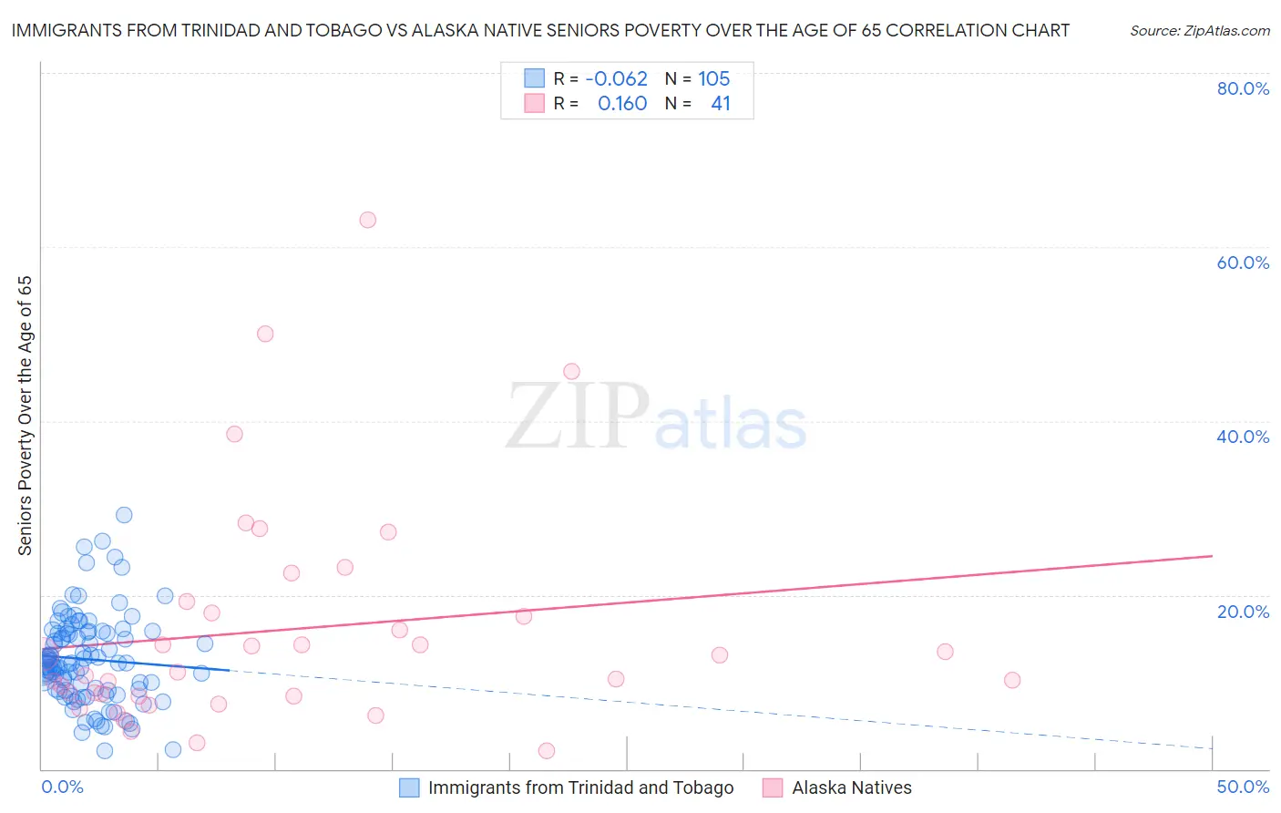 Immigrants from Trinidad and Tobago vs Alaska Native Seniors Poverty Over the Age of 65