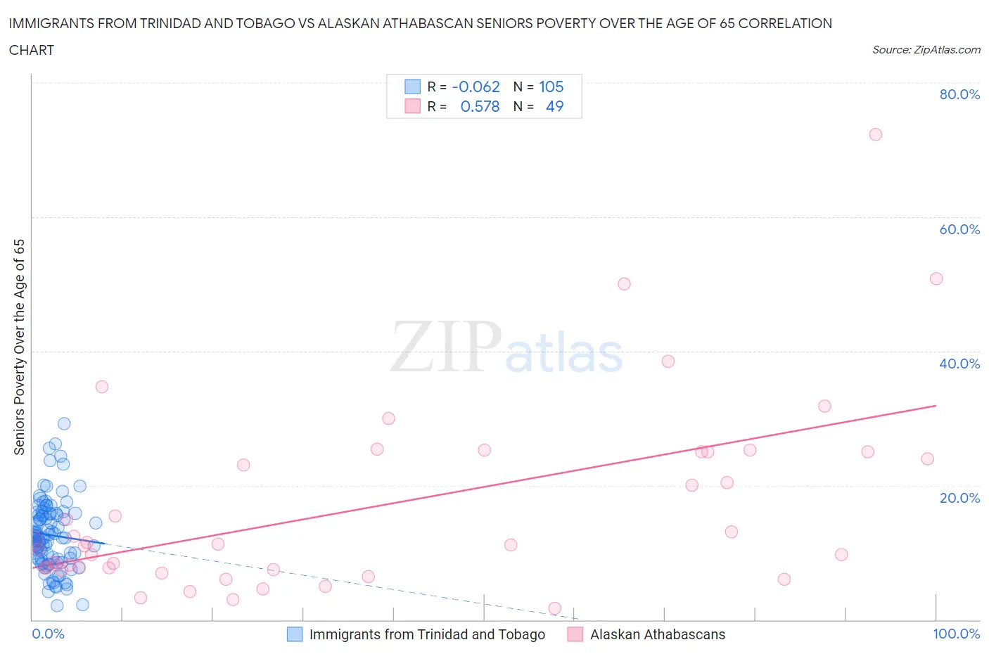 Immigrants from Trinidad and Tobago vs Alaskan Athabascan Seniors Poverty Over the Age of 65