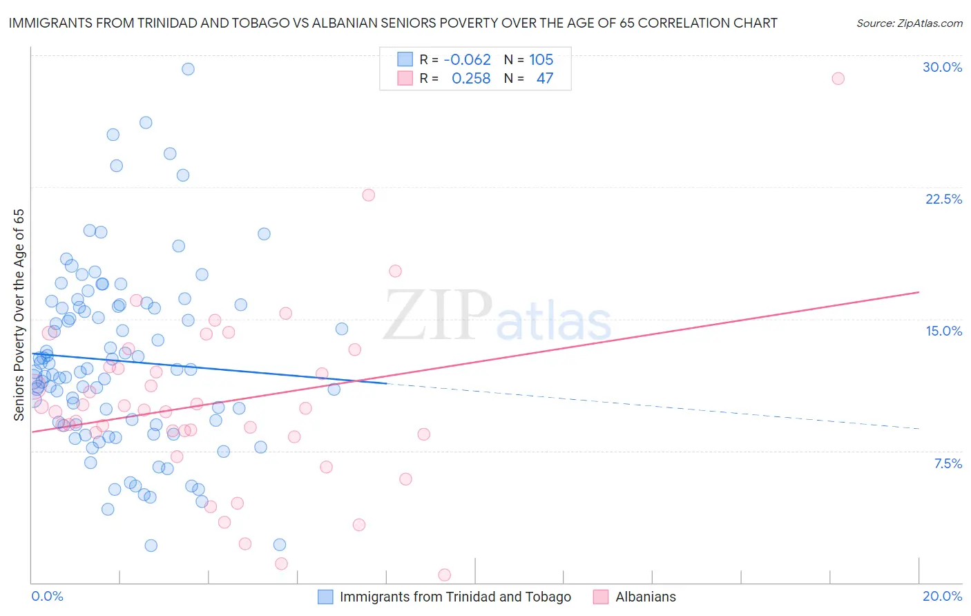 Immigrants from Trinidad and Tobago vs Albanian Seniors Poverty Over the Age of 65