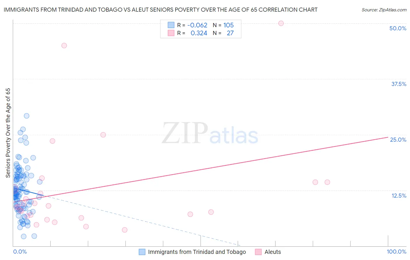 Immigrants from Trinidad and Tobago vs Aleut Seniors Poverty Over the Age of 65
