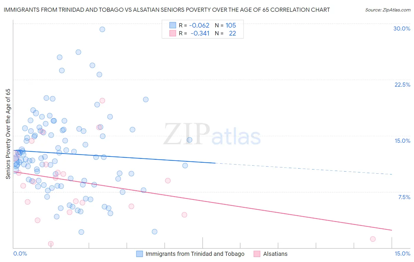 Immigrants from Trinidad and Tobago vs Alsatian Seniors Poverty Over the Age of 65