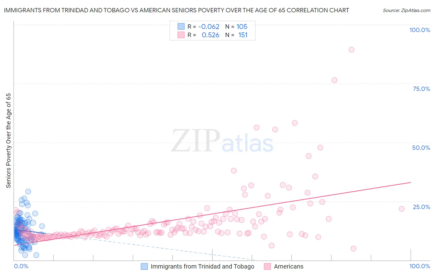 Immigrants from Trinidad and Tobago vs American Seniors Poverty Over the Age of 65