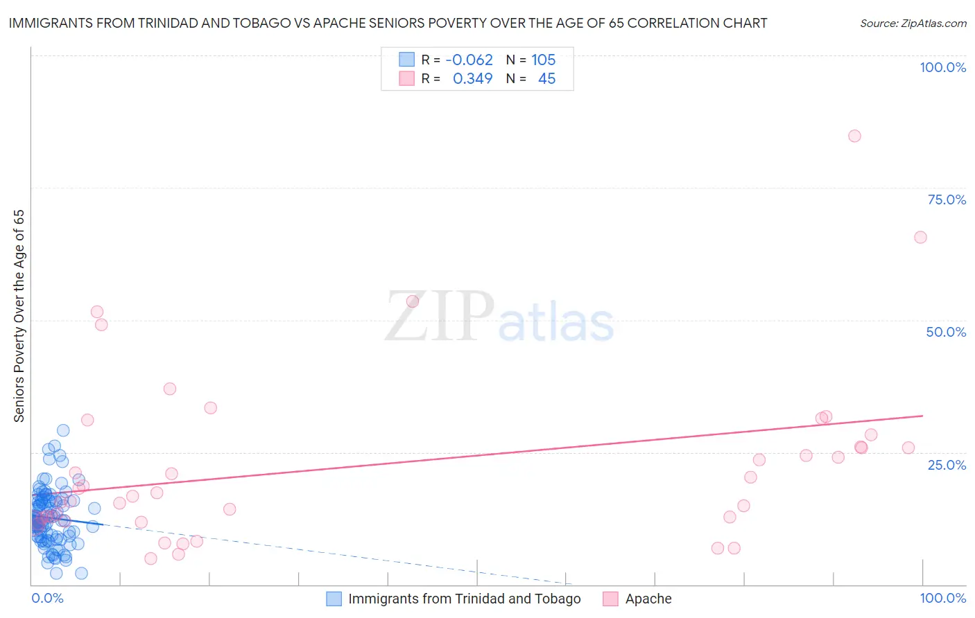 Immigrants from Trinidad and Tobago vs Apache Seniors Poverty Over the Age of 65