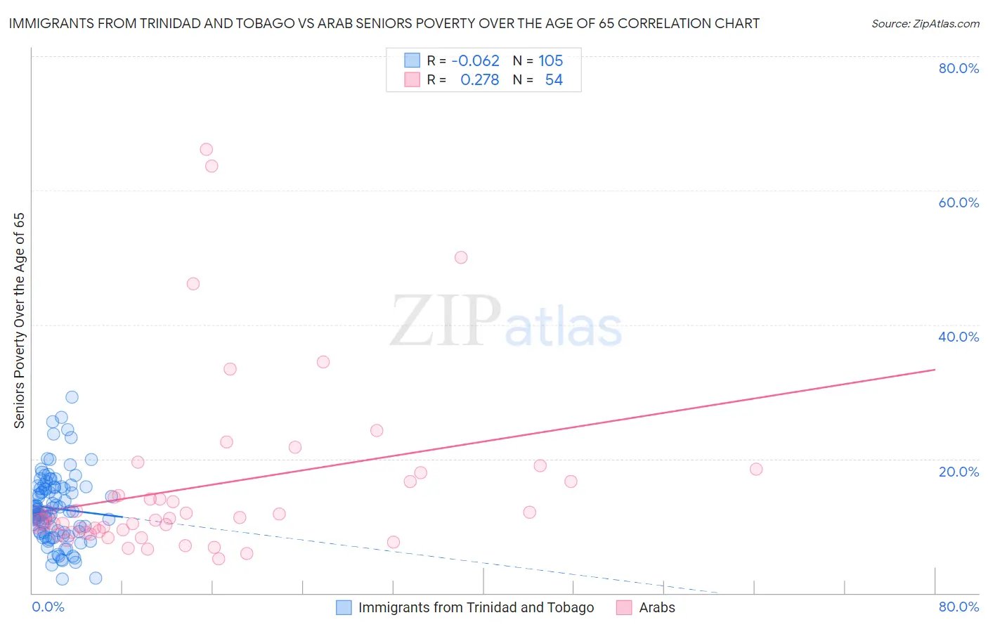 Immigrants from Trinidad and Tobago vs Arab Seniors Poverty Over the Age of 65