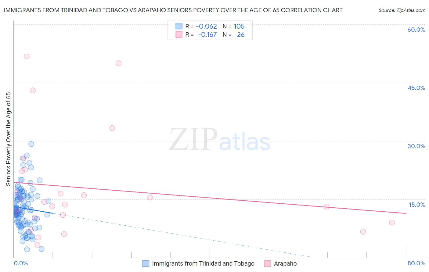 Immigrants from Trinidad and Tobago vs Arapaho Seniors Poverty Over the Age of 65