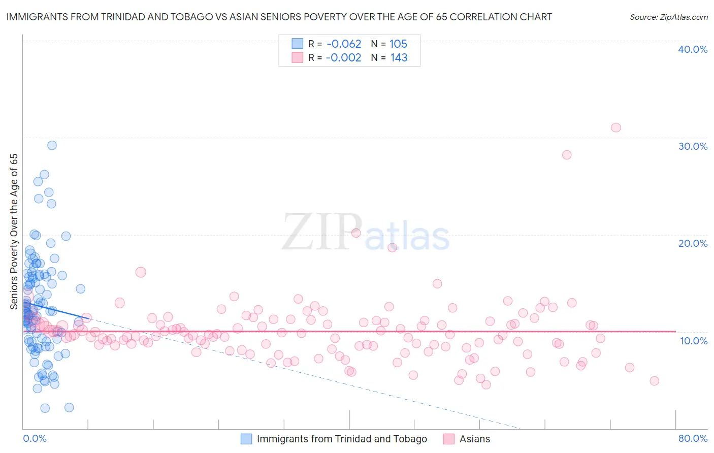 Immigrants from Trinidad and Tobago vs Asian Seniors Poverty Over the Age of 65