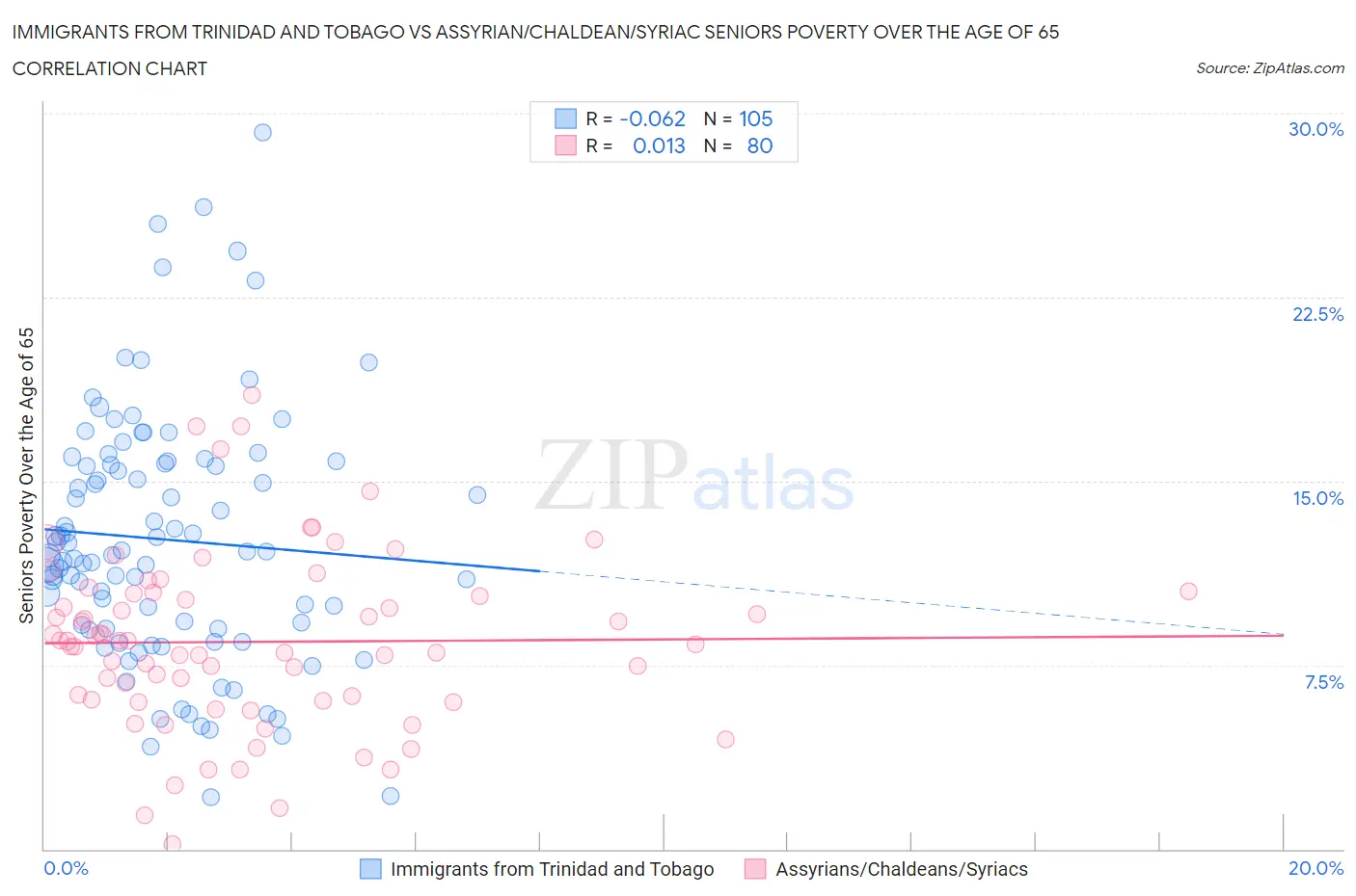 Immigrants from Trinidad and Tobago vs Assyrian/Chaldean/Syriac Seniors Poverty Over the Age of 65