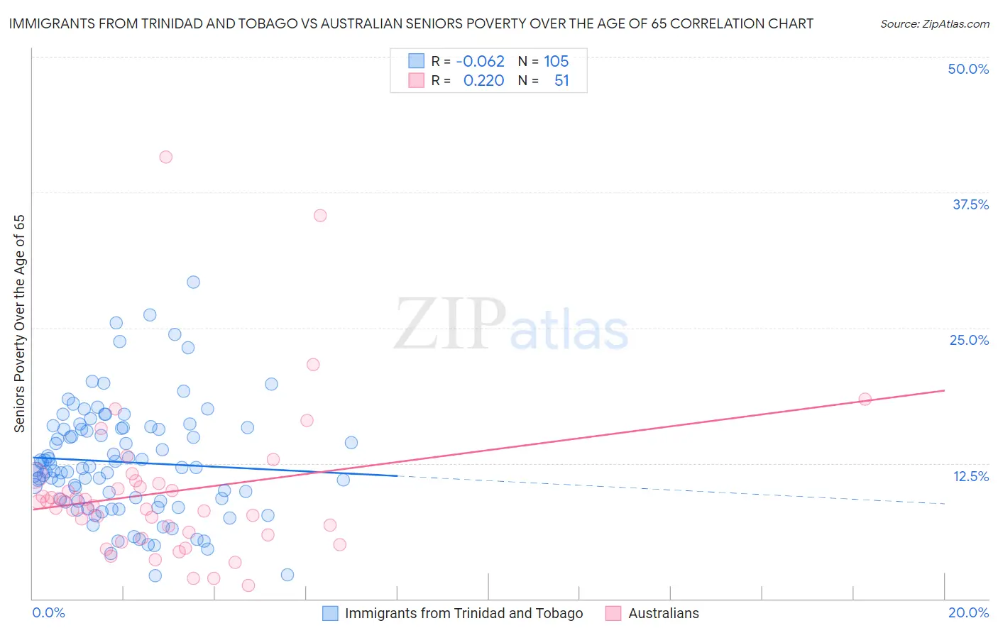 Immigrants from Trinidad and Tobago vs Australian Seniors Poverty Over the Age of 65