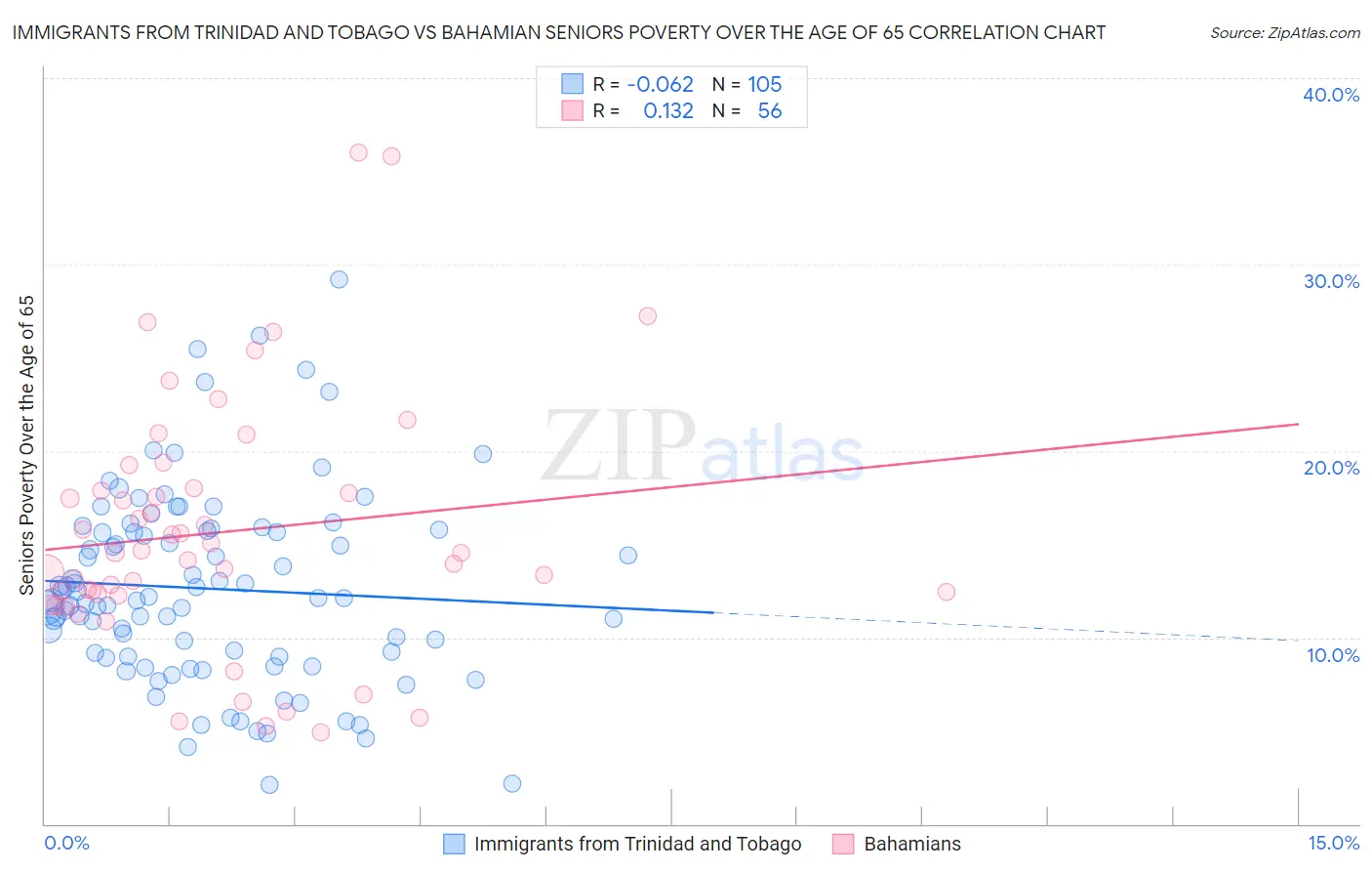 Immigrants from Trinidad and Tobago vs Bahamian Seniors Poverty Over the Age of 65