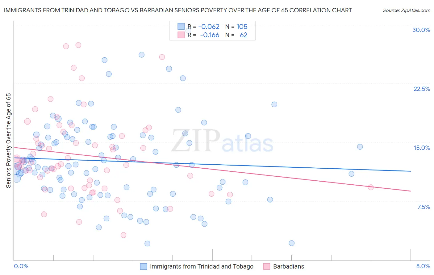 Immigrants from Trinidad and Tobago vs Barbadian Seniors Poverty Over the Age of 65