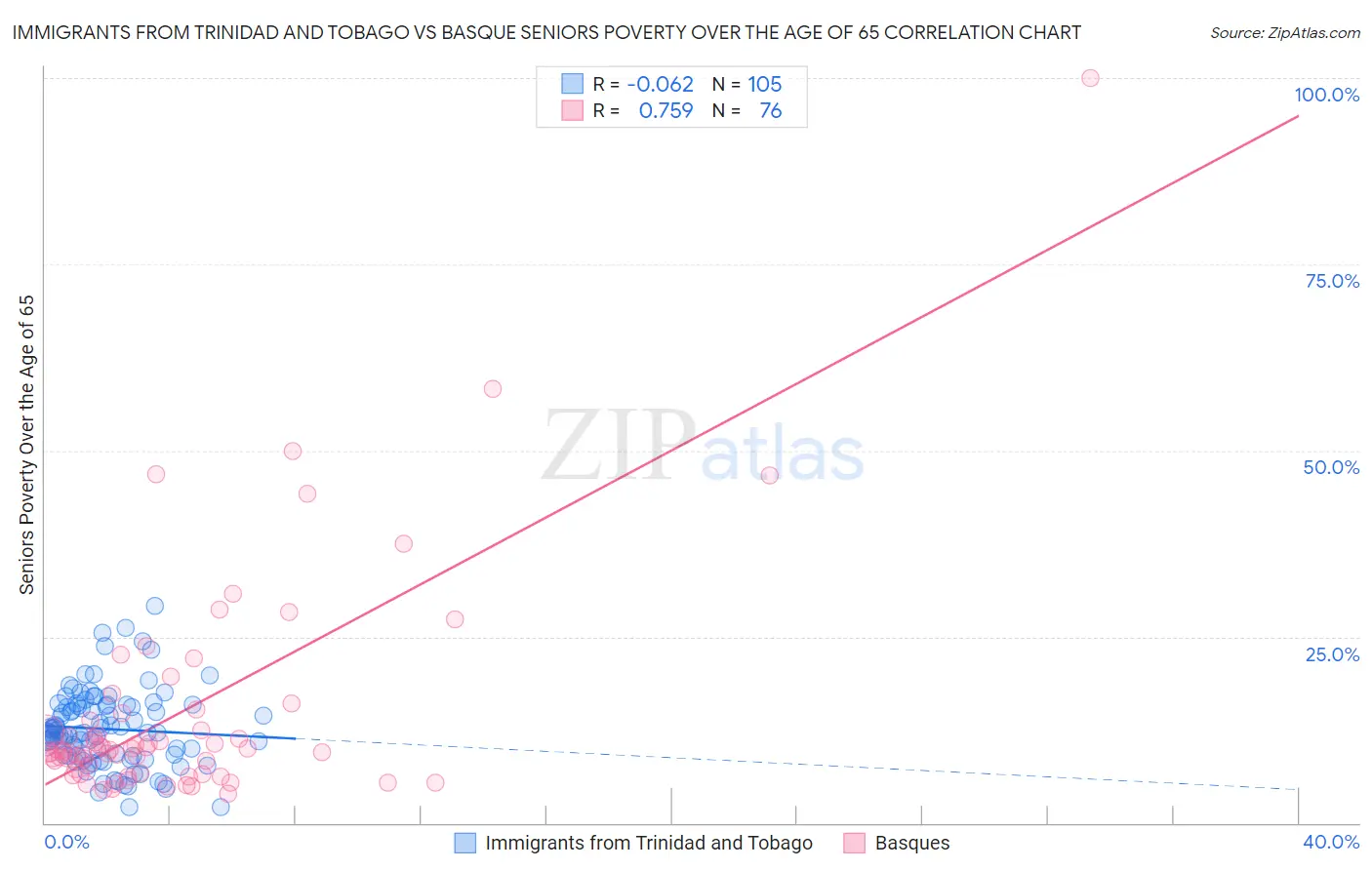 Immigrants from Trinidad and Tobago vs Basque Seniors Poverty Over the Age of 65