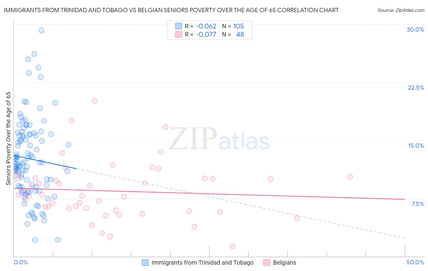 Immigrants from Trinidad and Tobago vs Belgian Seniors Poverty Over the Age of 65
