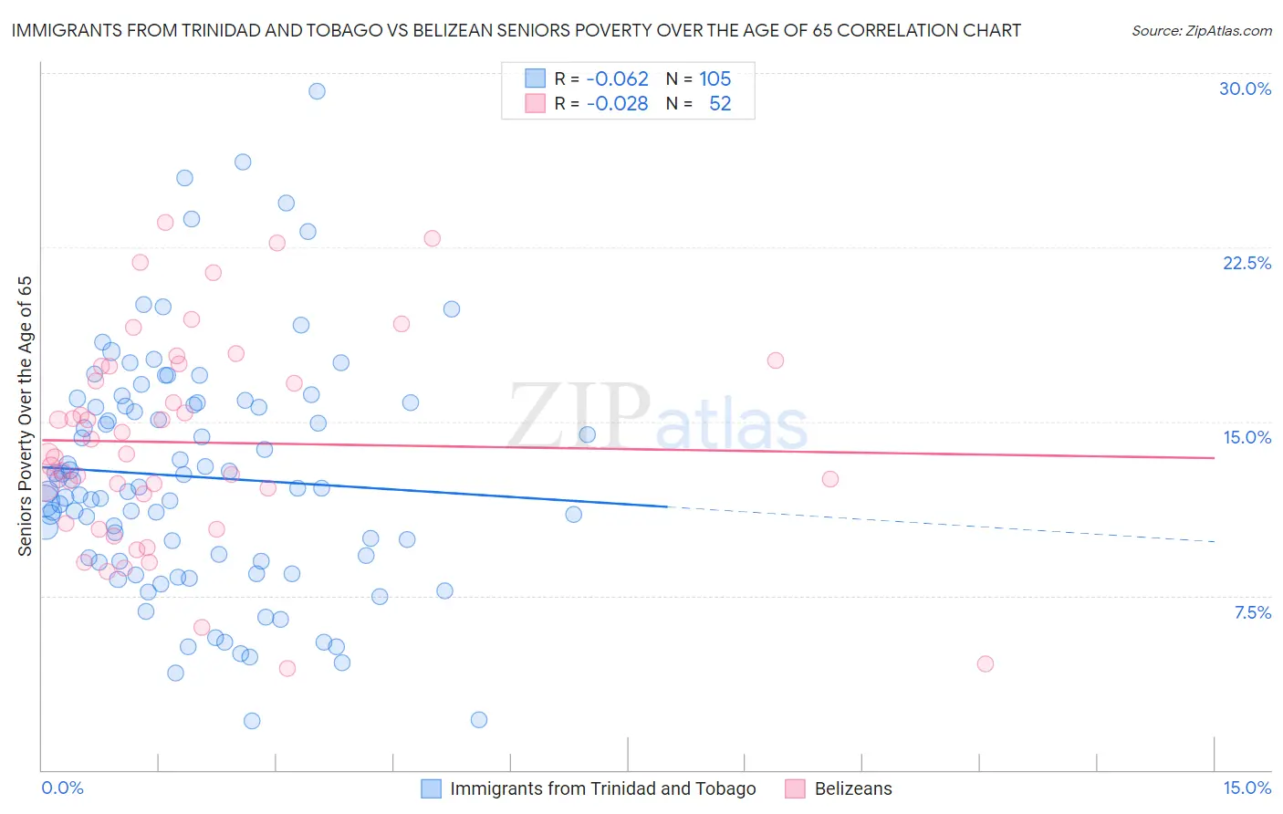 Immigrants from Trinidad and Tobago vs Belizean Seniors Poverty Over the Age of 65