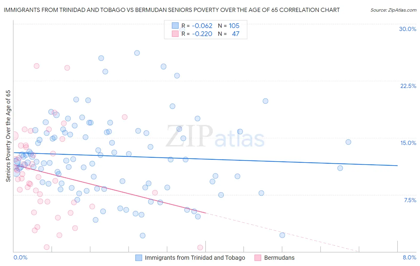 Immigrants from Trinidad and Tobago vs Bermudan Seniors Poverty Over the Age of 65