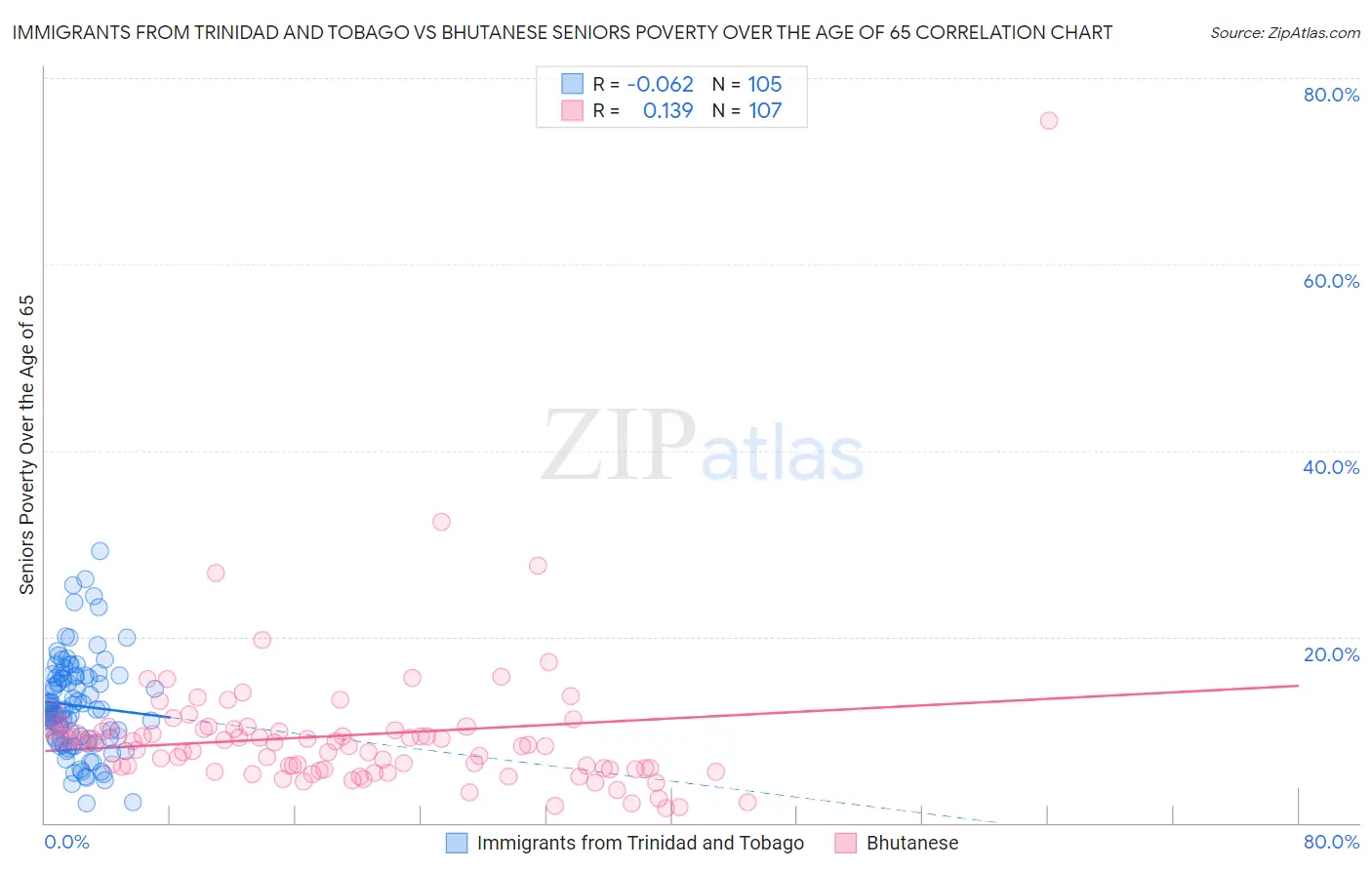 Immigrants from Trinidad and Tobago vs Bhutanese Seniors Poverty Over the Age of 65