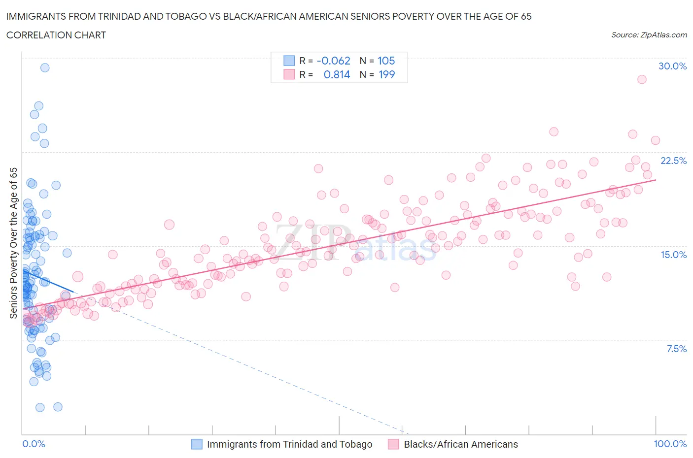 Immigrants from Trinidad and Tobago vs Black/African American Seniors Poverty Over the Age of 65