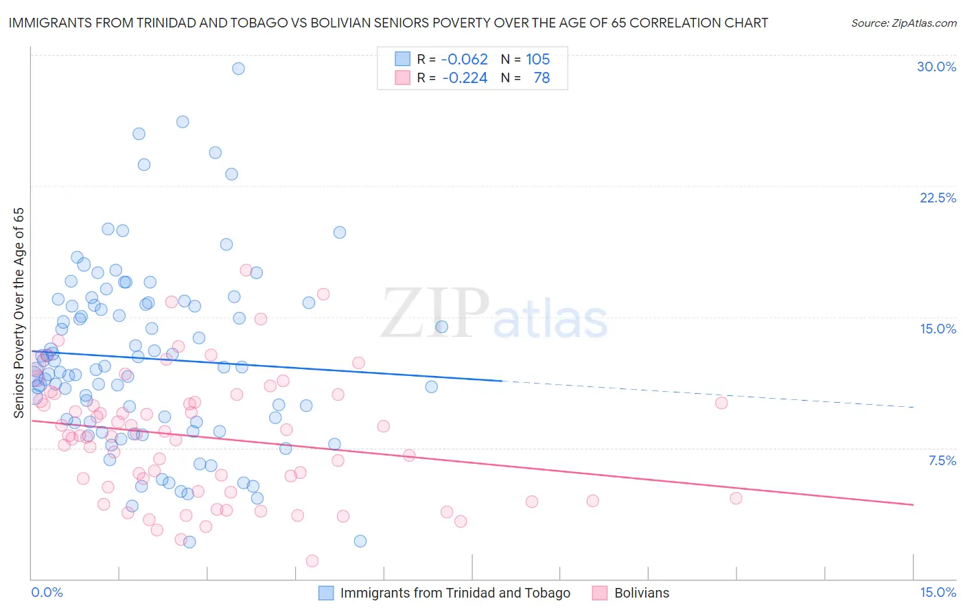 Immigrants from Trinidad and Tobago vs Bolivian Seniors Poverty Over the Age of 65