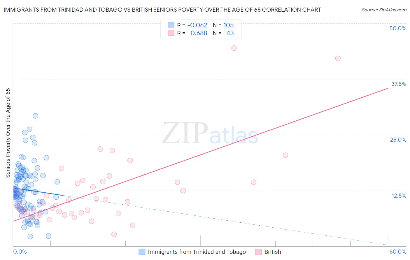 Immigrants from Trinidad and Tobago vs British Seniors Poverty Over the Age of 65