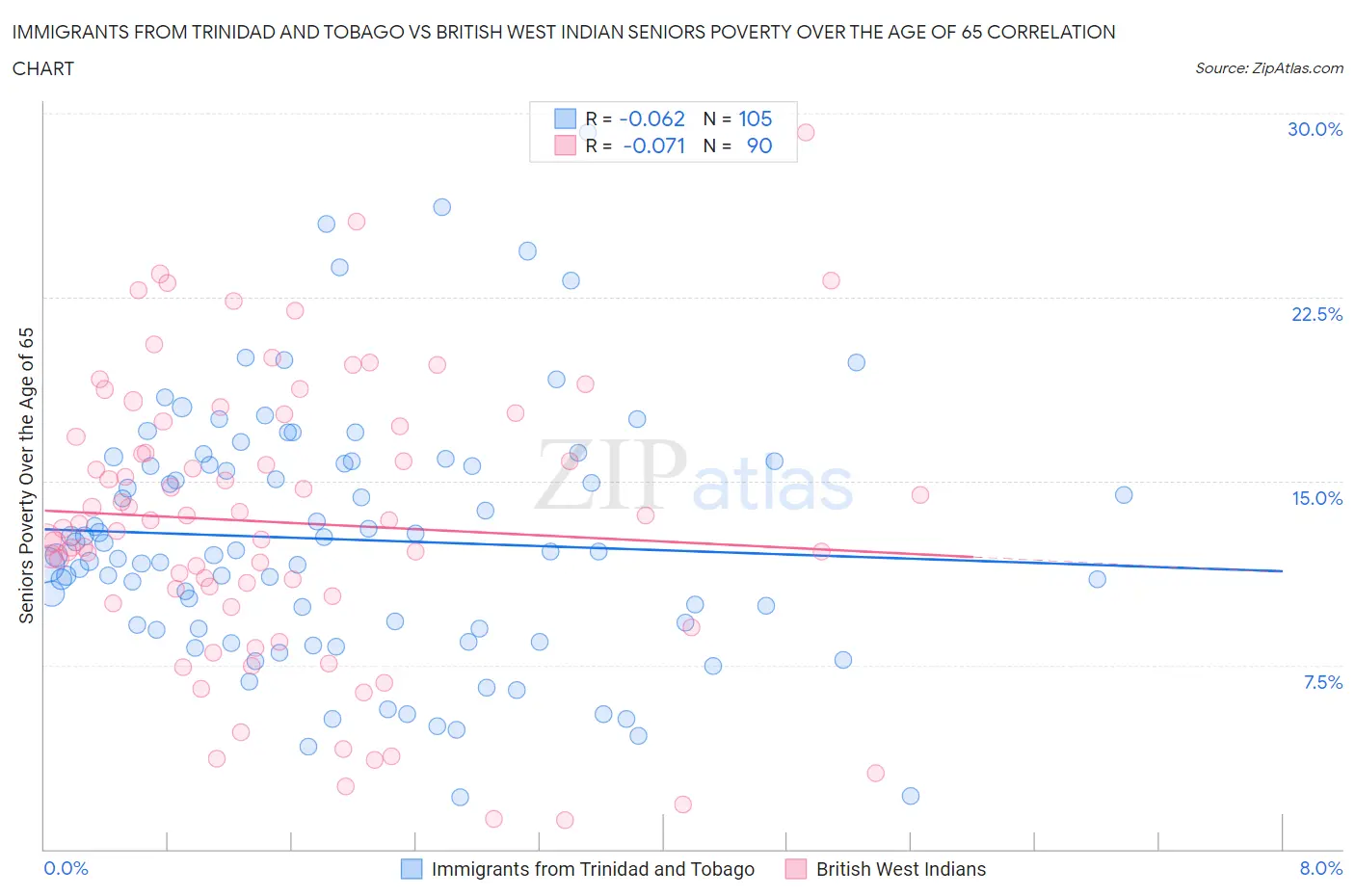 Immigrants from Trinidad and Tobago vs British West Indian Seniors Poverty Over the Age of 65