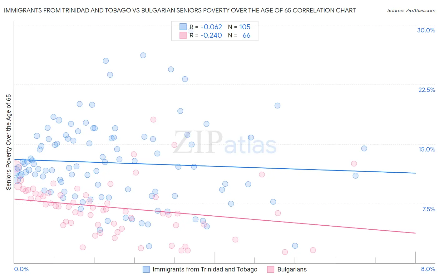 Immigrants from Trinidad and Tobago vs Bulgarian Seniors Poverty Over the Age of 65