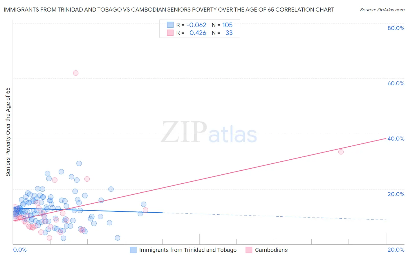 Immigrants from Trinidad and Tobago vs Cambodian Seniors Poverty Over the Age of 65