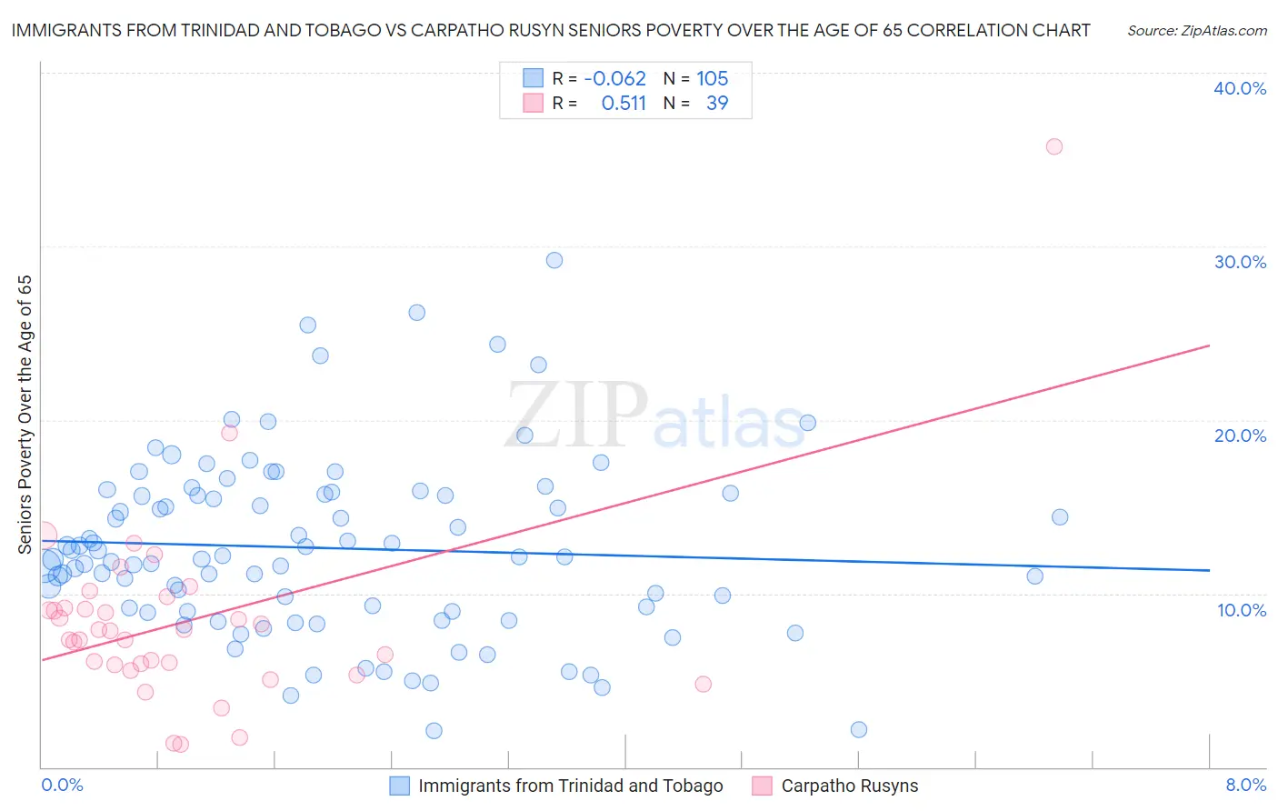 Immigrants from Trinidad and Tobago vs Carpatho Rusyn Seniors Poverty Over the Age of 65