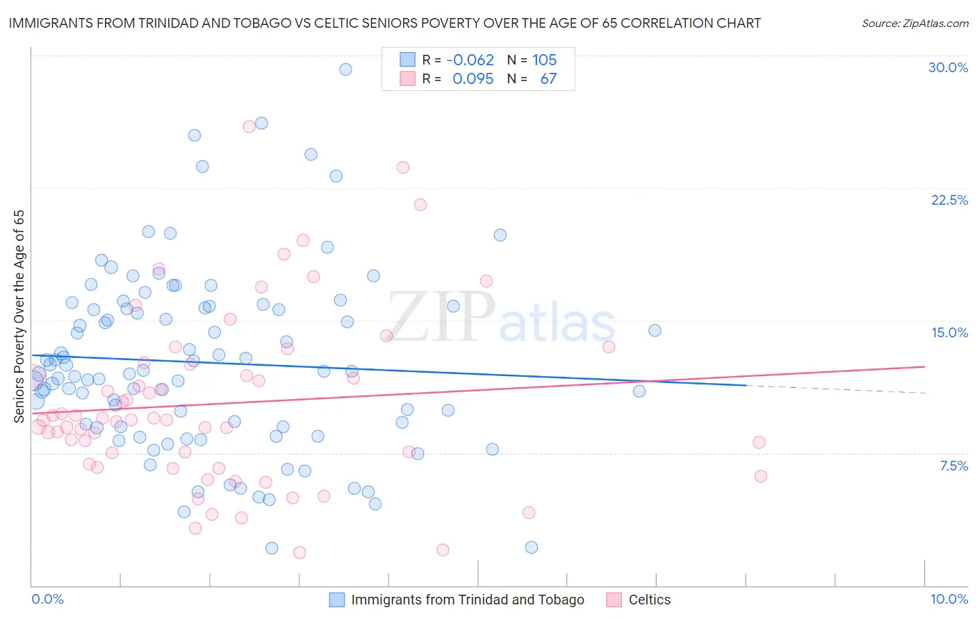 Immigrants from Trinidad and Tobago vs Celtic Seniors Poverty Over the Age of 65