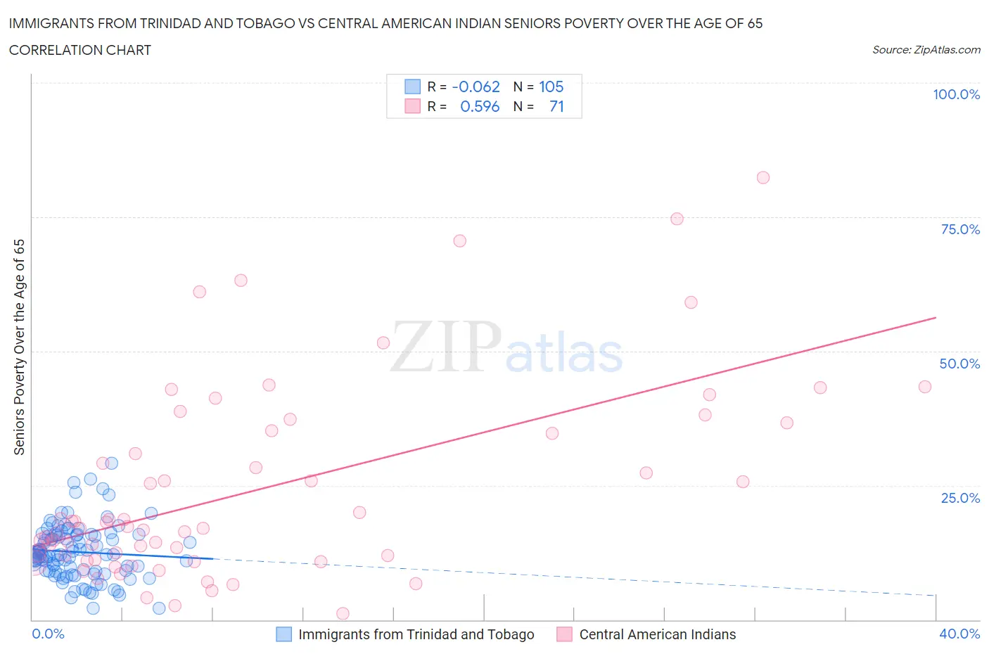 Immigrants from Trinidad and Tobago vs Central American Indian Seniors Poverty Over the Age of 65