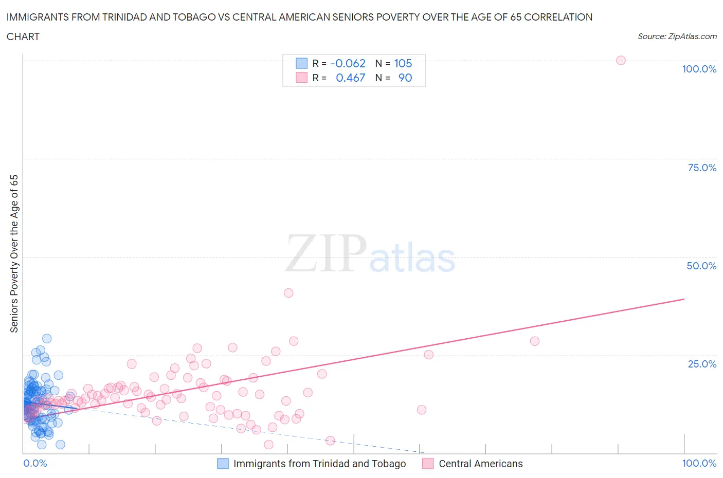 Immigrants from Trinidad and Tobago vs Central American Seniors Poverty Over the Age of 65