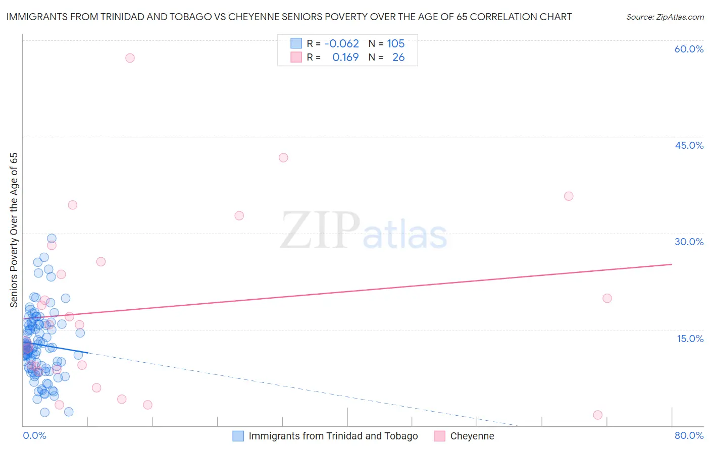 Immigrants from Trinidad and Tobago vs Cheyenne Seniors Poverty Over the Age of 65
