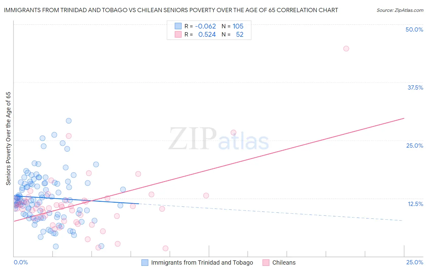 Immigrants from Trinidad and Tobago vs Chilean Seniors Poverty Over the Age of 65
