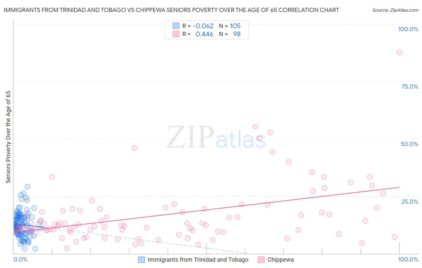 Immigrants from Trinidad and Tobago vs Chippewa Seniors Poverty Over the Age of 65