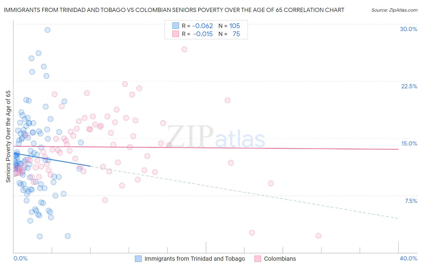 Immigrants from Trinidad and Tobago vs Colombian Seniors Poverty Over the Age of 65