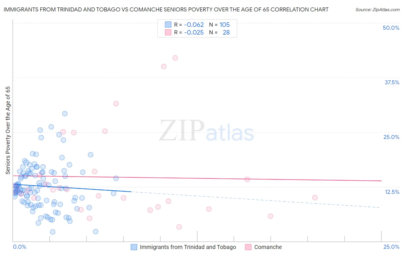 Immigrants from Trinidad and Tobago vs Comanche Seniors Poverty Over the Age of 65