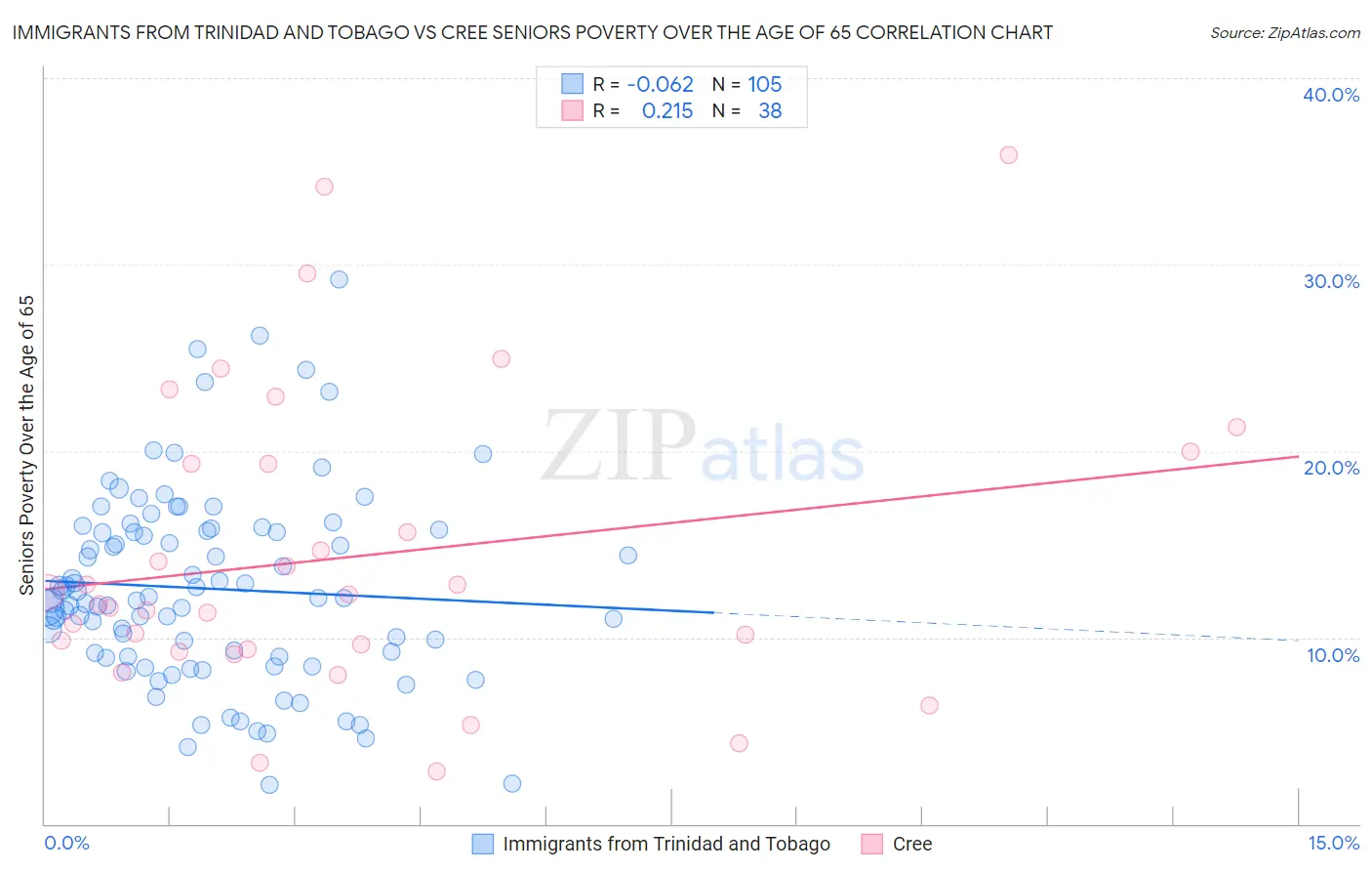 Immigrants from Trinidad and Tobago vs Cree Seniors Poverty Over the Age of 65