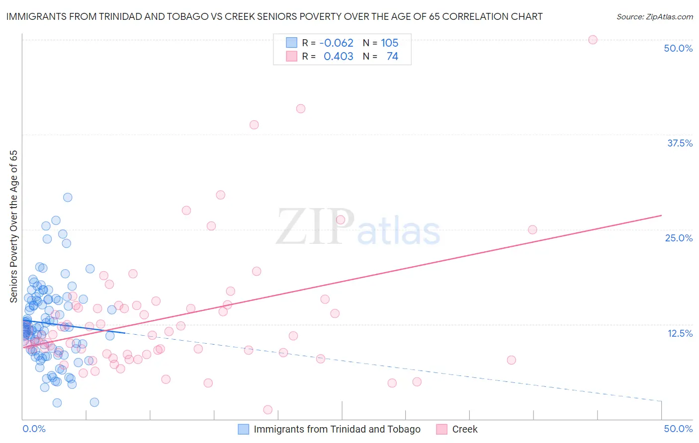 Immigrants from Trinidad and Tobago vs Creek Seniors Poverty Over the Age of 65