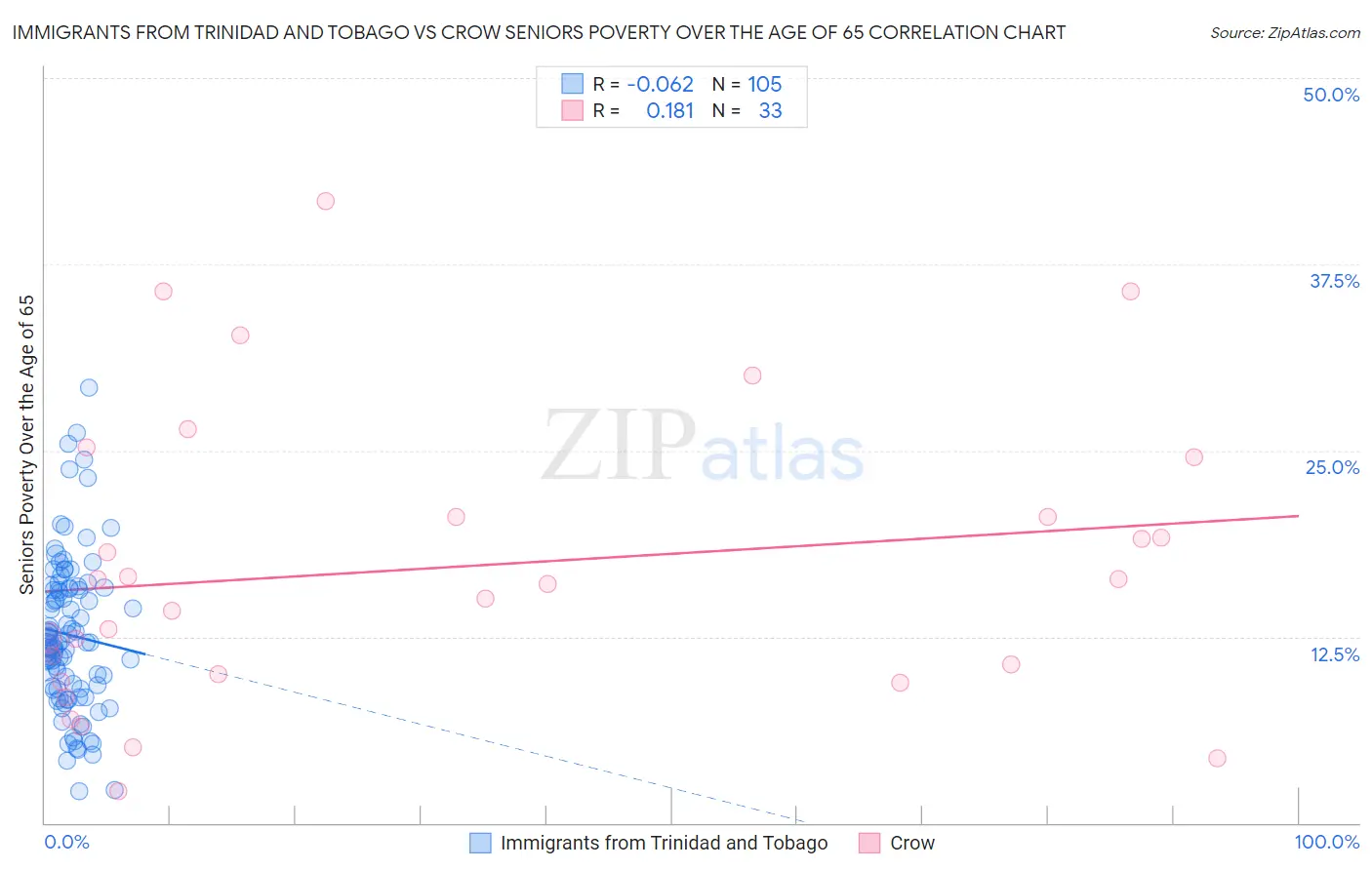 Immigrants from Trinidad and Tobago vs Crow Seniors Poverty Over the Age of 65