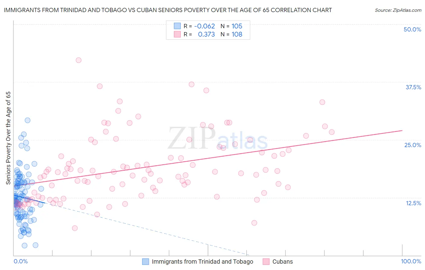 Immigrants from Trinidad and Tobago vs Cuban Seniors Poverty Over the Age of 65