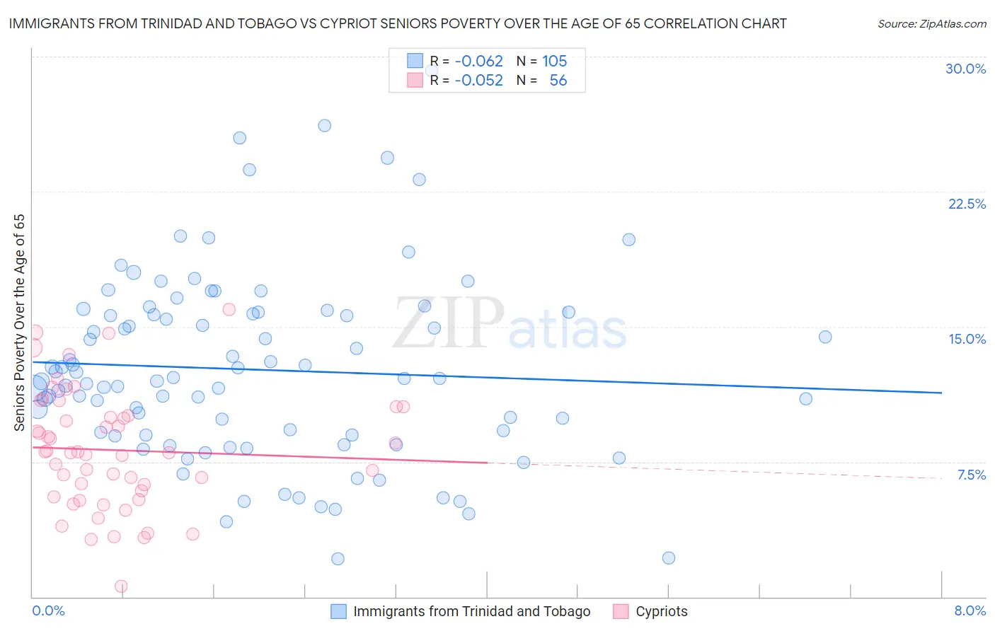 Immigrants from Trinidad and Tobago vs Cypriot Seniors Poverty Over the Age of 65