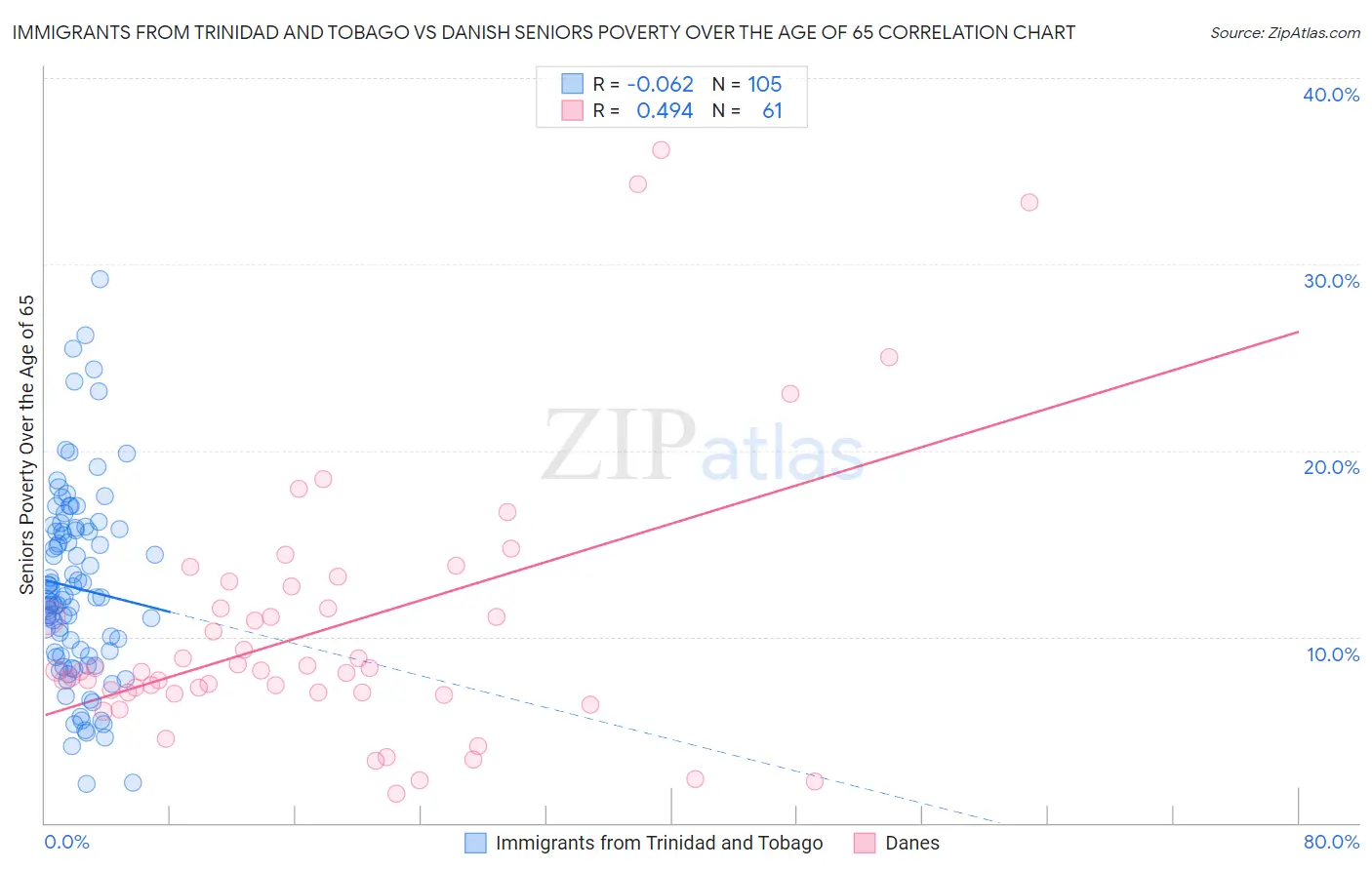 Immigrants from Trinidad and Tobago vs Danish Seniors Poverty Over the Age of 65