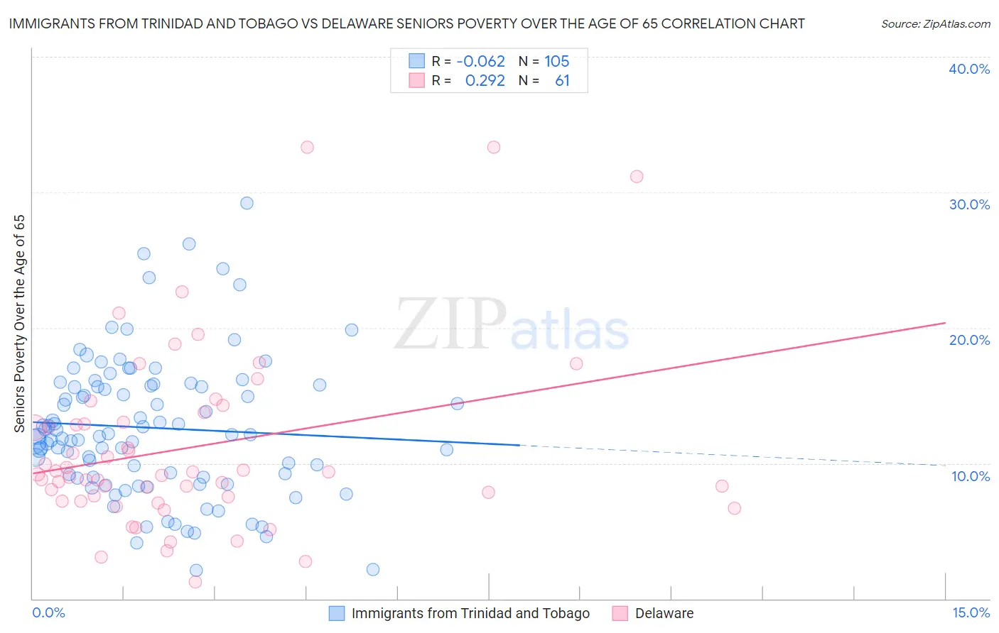 Immigrants from Trinidad and Tobago vs Delaware Seniors Poverty Over the Age of 65