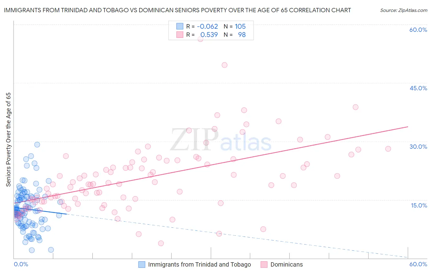 Immigrants from Trinidad and Tobago vs Dominican Seniors Poverty Over the Age of 65