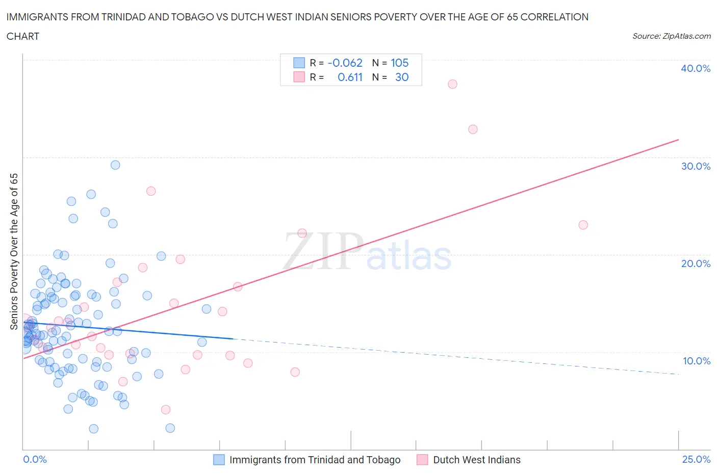 Immigrants from Trinidad and Tobago vs Dutch West Indian Seniors Poverty Over the Age of 65