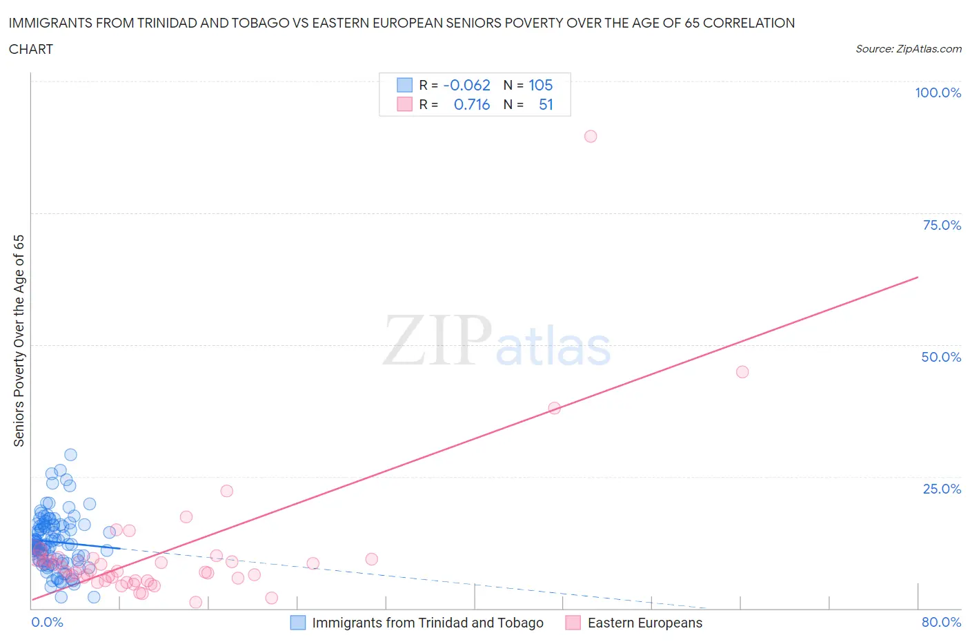 Immigrants from Trinidad and Tobago vs Eastern European Seniors Poverty Over the Age of 65