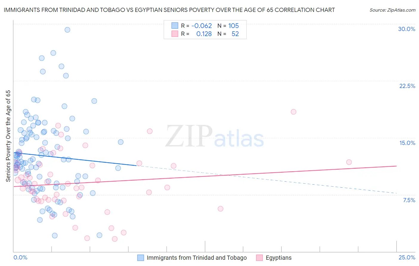 Immigrants from Trinidad and Tobago vs Egyptian Seniors Poverty Over the Age of 65