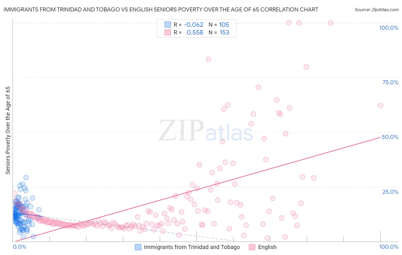 Immigrants from Trinidad and Tobago vs English Seniors Poverty Over the Age of 65