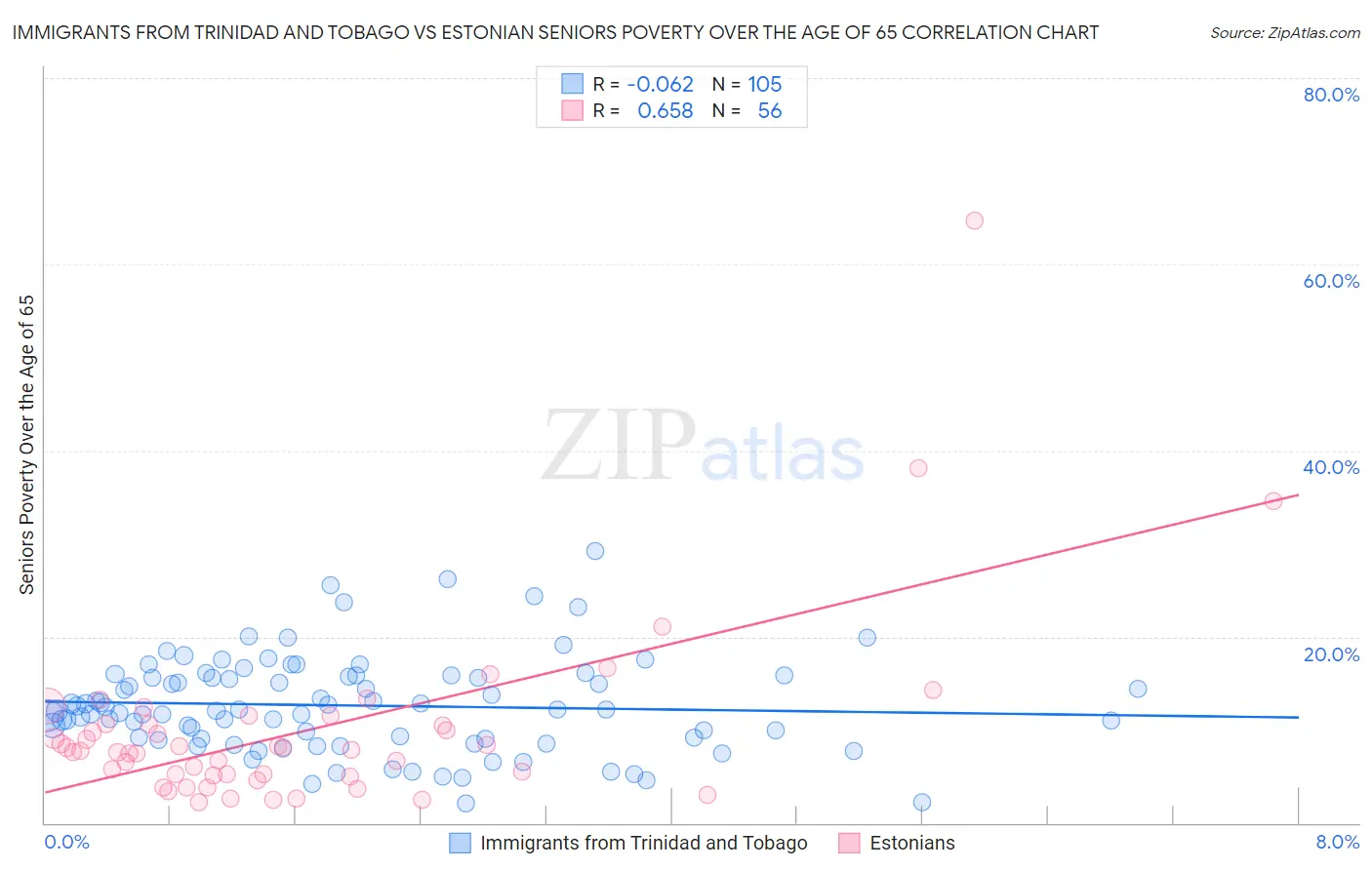 Immigrants from Trinidad and Tobago vs Estonian Seniors Poverty Over the Age of 65