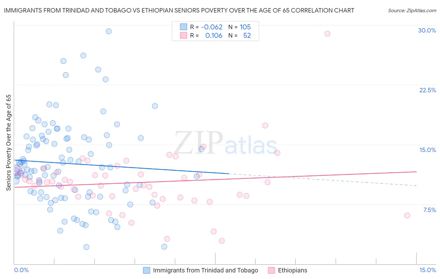 Immigrants from Trinidad and Tobago vs Ethiopian Seniors Poverty Over the Age of 65