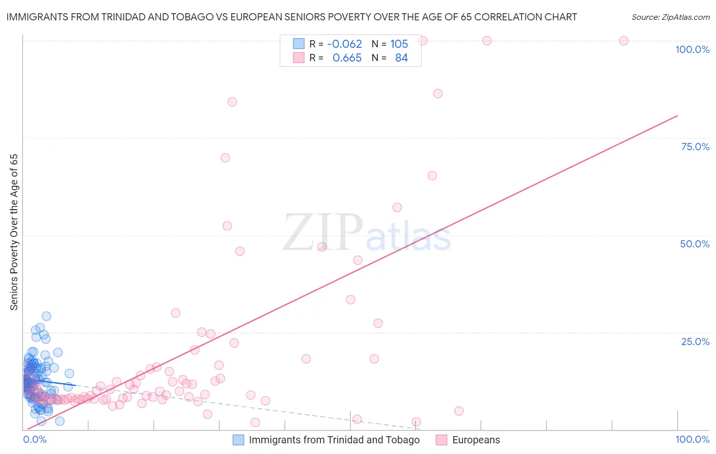 Immigrants from Trinidad and Tobago vs European Seniors Poverty Over the Age of 65