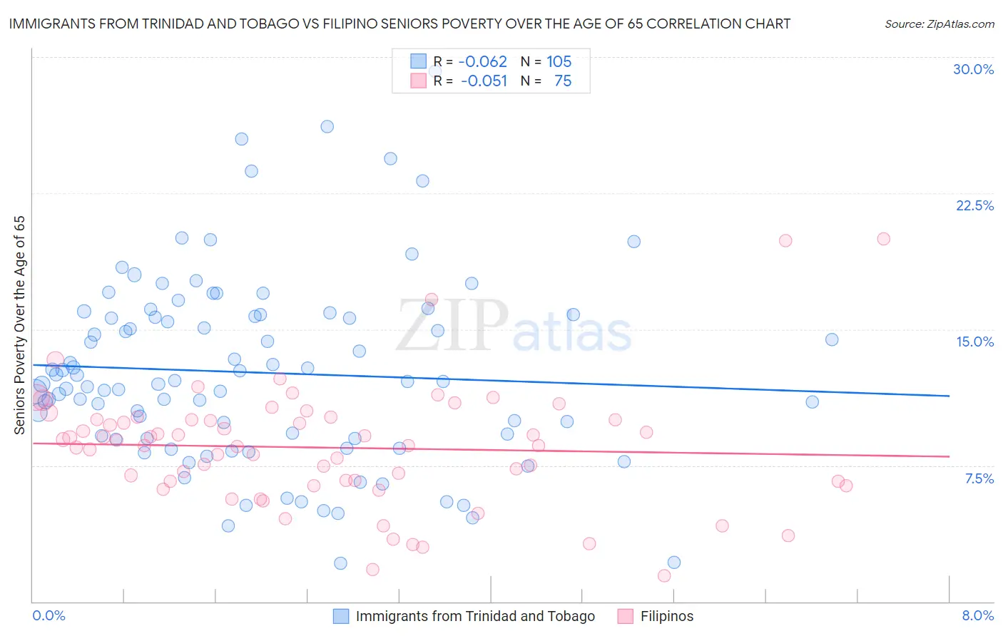 Immigrants from Trinidad and Tobago vs Filipino Seniors Poverty Over the Age of 65